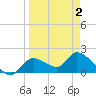 Crystal River tide chart for Wednesday, April 2, 2025
