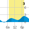 Crystal River tide chart for Thursday, April 3, 2025