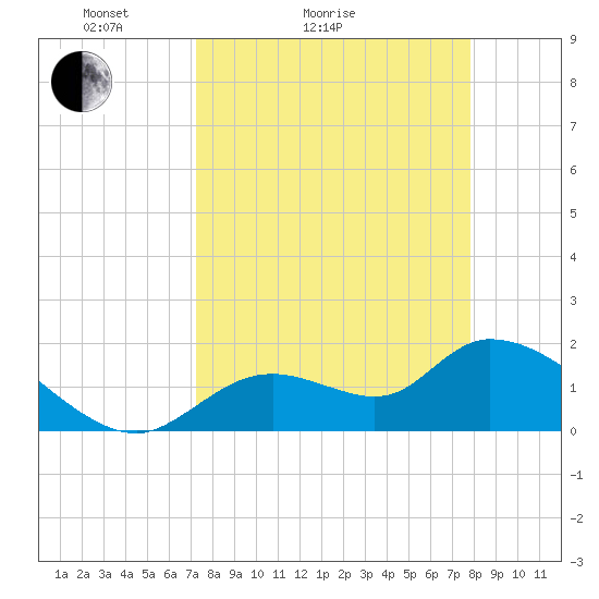 Crystal River tide chart for Friday, April 4, 2025