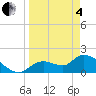 Crystal River tide chart for Friday, April 4, 2025