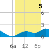 Crystal River tide chart for Saturday, April 5, 2025
