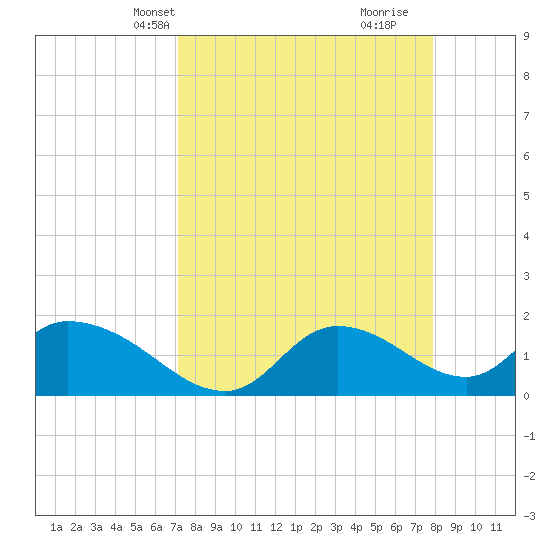 Crystal River tide chart for Tuesday, April 8, 2025
