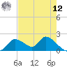 Crystal River tide chart for Monday, May 12, 2025