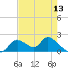 Crystal River tide chart for Tuesday, May 13, 2025