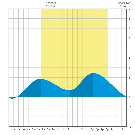 Crystal River tide chart for Wednesday, May 14, 2025