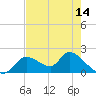 Crystal River tide chart for Wednesday, May 14, 2025