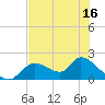 Crystal River tide chart for Friday, May 16, 2025