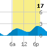 Crystal River tide chart for Saturday, May 17, 2025