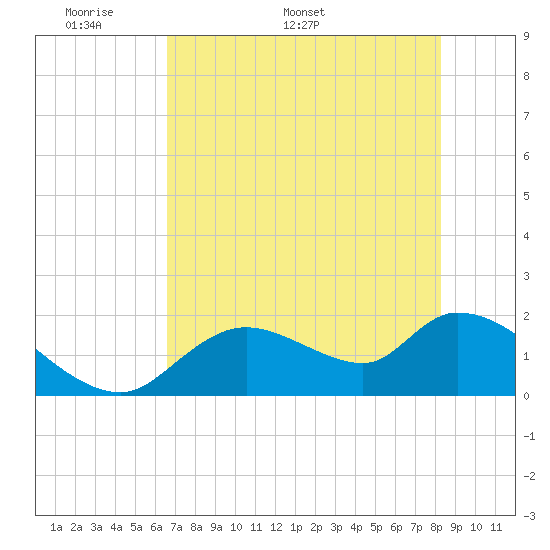 Crystal River tide chart for Monday, May 19, 2025
