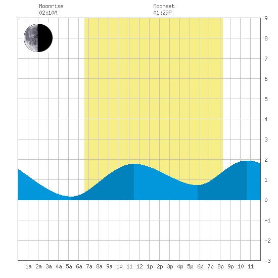 Crystal River tide chart for Tuesday, May 20, 2025