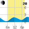 Crystal River tide chart for Tuesday, May 20, 2025