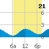Crystal River tide chart for Wednesday, May 21, 2025