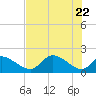 Crystal River tide chart for Thursday, May 22, 2025