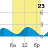 Crystal River tide chart for Friday, May 23, 2025