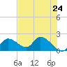 Crystal River tide chart for Saturday, May 24, 2025