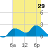 Crystal River tide chart for Thursday, May 29, 2025