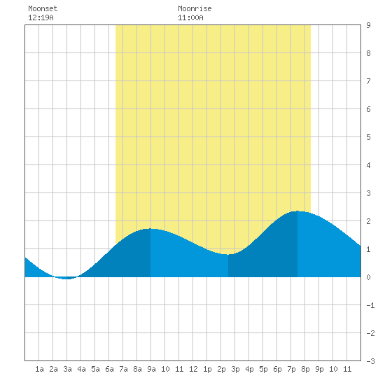 Crystal River tide chart for Saturday, May 31, 2025