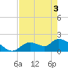 Crystal River tide chart for Saturday, May 3, 2025