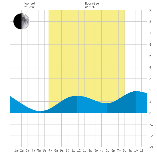 Crystal River tide chart for Sunday, May 4, 2025