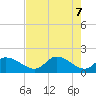 Crystal River tide chart for Wednesday, May 7, 2025