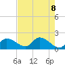 Crystal River tide chart for Thursday, May 8, 2025