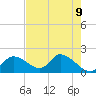 Crystal River tide chart for Friday, May 9, 2025