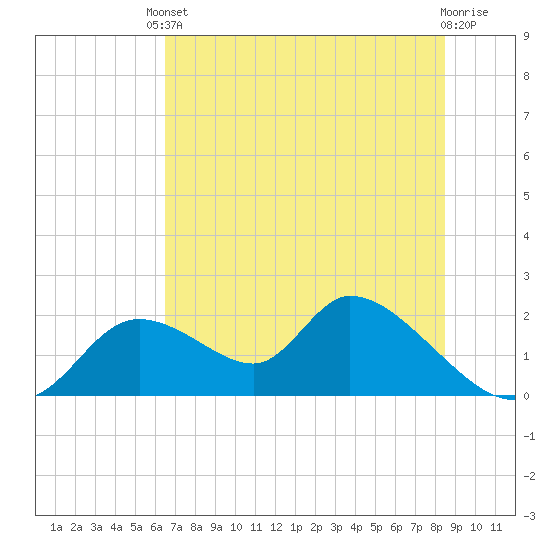 Crystal River tide chart for Tuesday, June 10, 2025