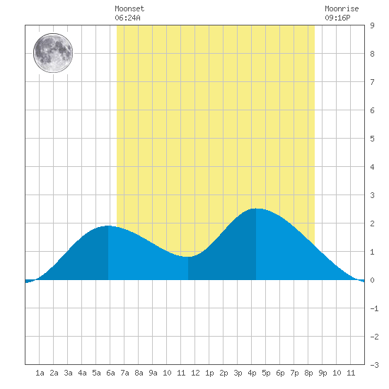 Crystal River tide chart for Wednesday, June 11, 2025
