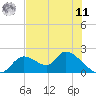 Crystal River tide chart for Wednesday, June 11, 2025