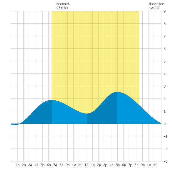Crystal River tide chart for Thursday, June 12, 2025