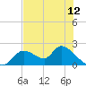 Crystal River tide chart for Thursday, June 12, 2025