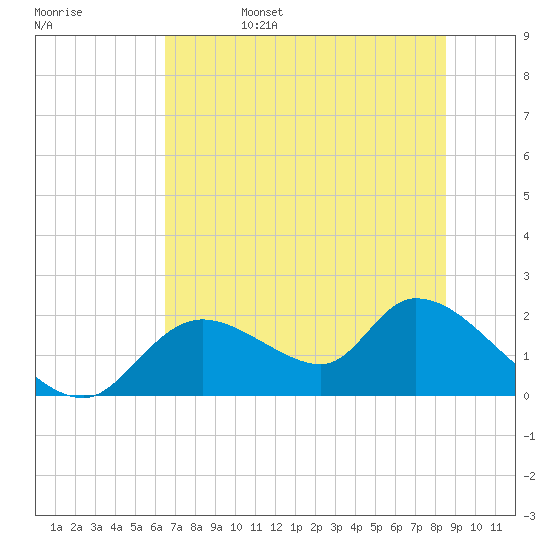 Crystal River tide chart for Sunday, June 15, 2025