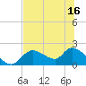 Crystal River tide chart for Monday, June 16, 2025