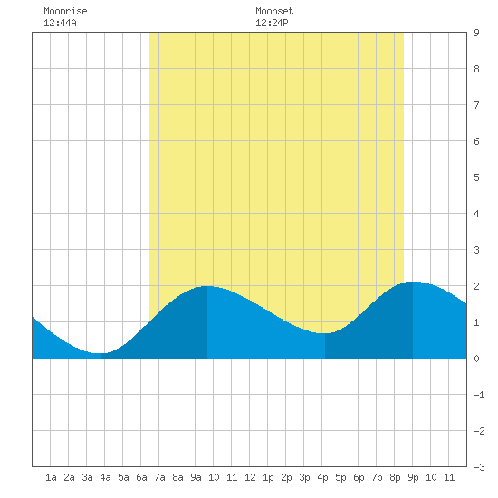 Crystal River tide chart for Tuesday, June 17, 2025