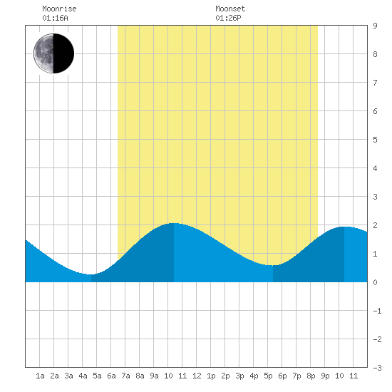 Crystal River tide chart for Wednesday, June 18, 2025