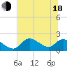 Crystal River tide chart for Wednesday, June 18, 2025