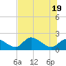Crystal River tide chart for Thursday, June 19, 2025