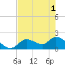 Crystal River tide chart for Sunday, June 1, 2025