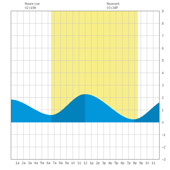 Crystal River tide chart for Friday, June 20, 2025