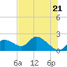 Crystal River tide chart for Saturday, June 21, 2025