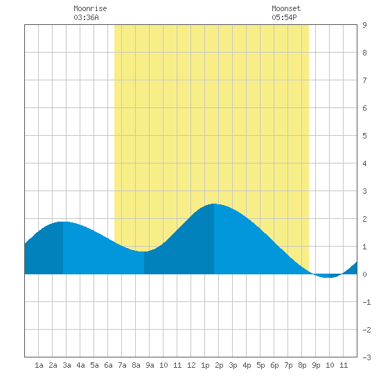 Crystal River tide chart for Sunday, June 22, 2025