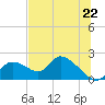 Crystal River tide chart for Sunday, June 22, 2025
