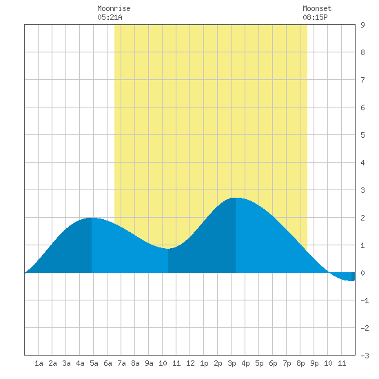 Crystal River tide chart for Tuesday, June 24, 2025