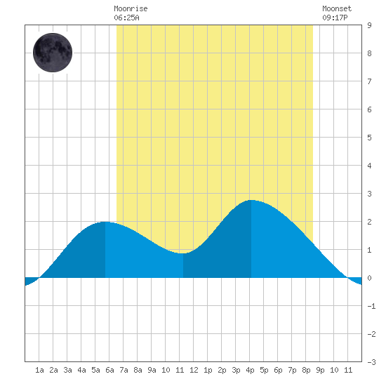 Crystal River tide chart for Wednesday, June 25, 2025