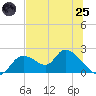 Crystal River tide chart for Wednesday, June 25, 2025