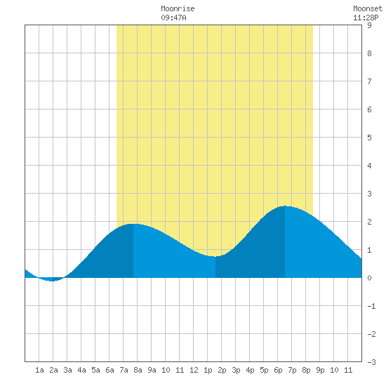 Crystal River tide chart for Saturday, June 28, 2025