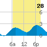 Crystal River tide chart for Saturday, June 28, 2025