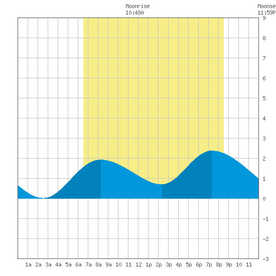 Crystal River tide chart for Sunday, June 29, 2025