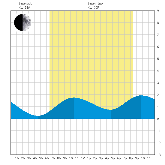 Crystal River tide chart for Monday, June 2, 2025