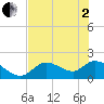 Crystal River tide chart for Monday, June 2, 2025